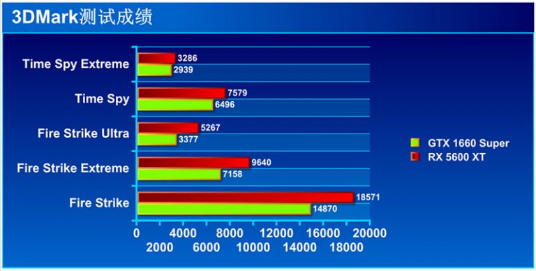 Сравнение видеокарт 5600xt и 1660 super