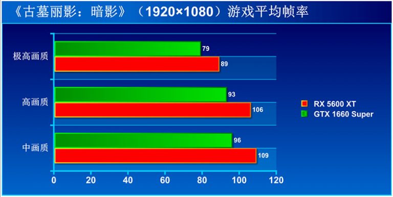 Сравнение видеокарт 5600xt и 1660 super